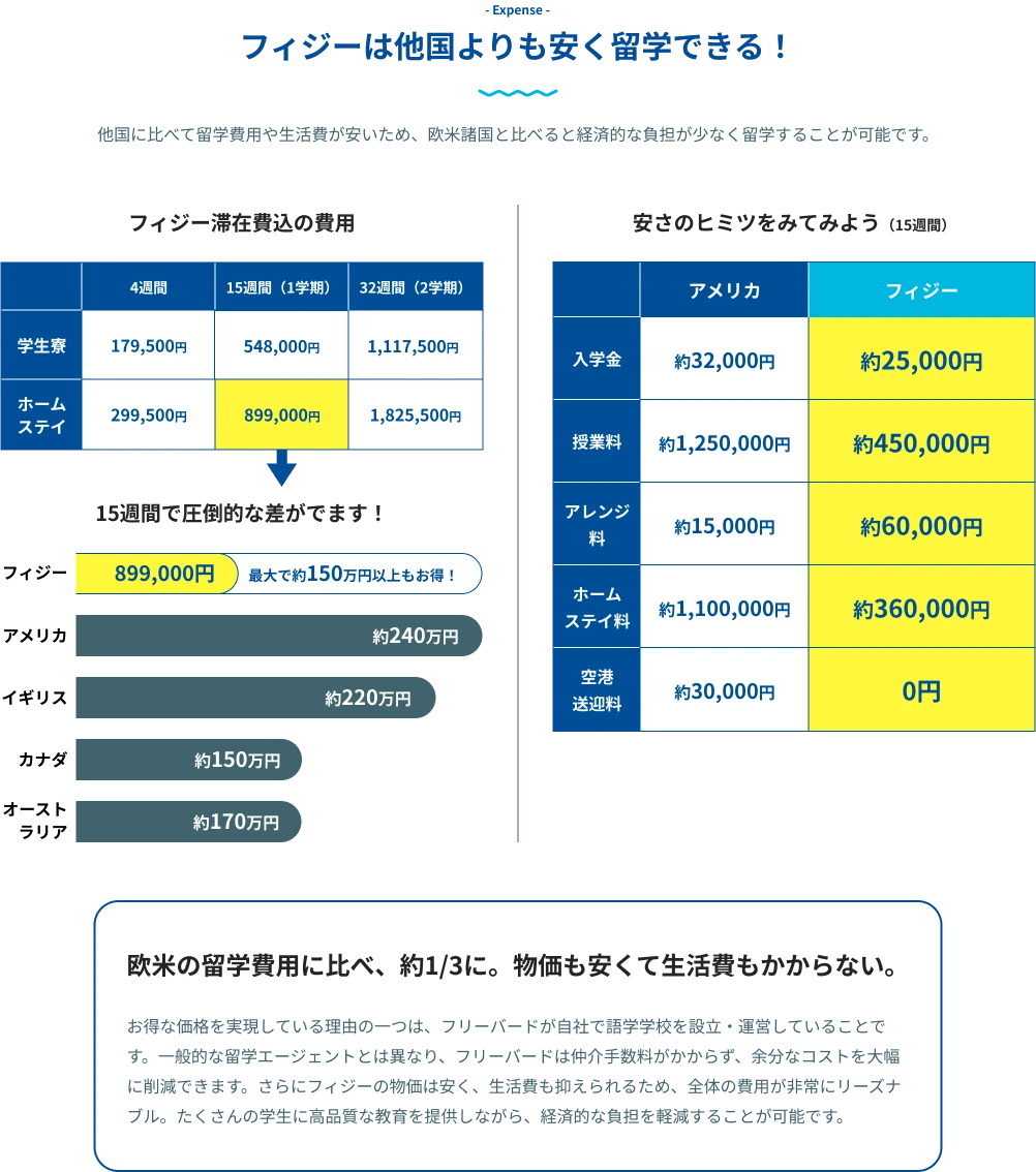 他国に比べて留学費用や生活費が低いため、欧米諸国と比べると経済的な負担が少なく留学することが可能！