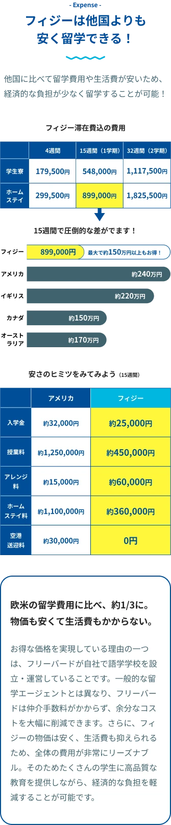 他国に比べて留学費用や生活費が低いため、欧米諸国と比べると経済的な負担が少なく留学することが可能！