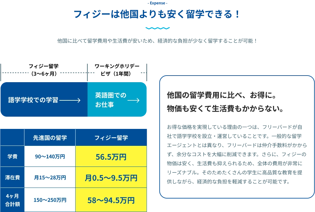 他国に比べて留学費用や生活費が低いため、欧米諸国と比べると経済的な負担が少なく留学することが可能！