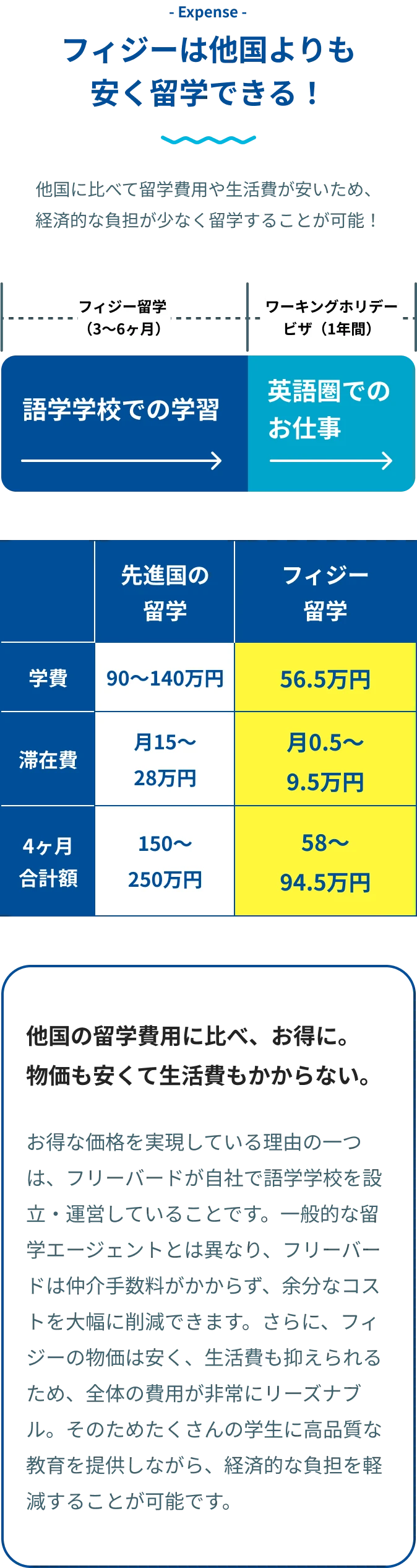 他国に比べて留学費用や生活費が低いため、欧米諸国と比べると経済的な負担が少なく留学することが可能！